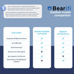 Bearifi BearExtender Outdoor AC 802.11ac Dual Band 2.4/5 GHz High Power USB Wi-Fi Extender Antenna PCs
